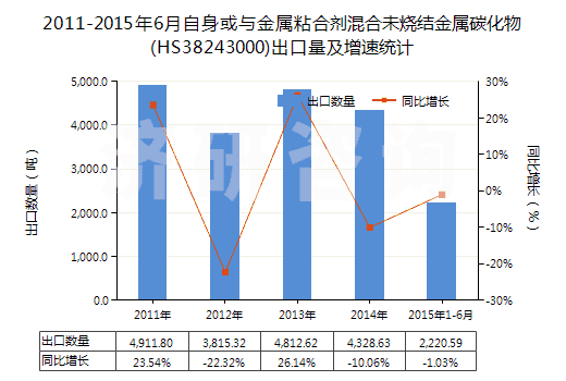 2011-2015年6月自身或與金屬粘合劑混合未燒結(jié)金屬碳化物(HS38243000)出口量及增速統(tǒng)計(jì)